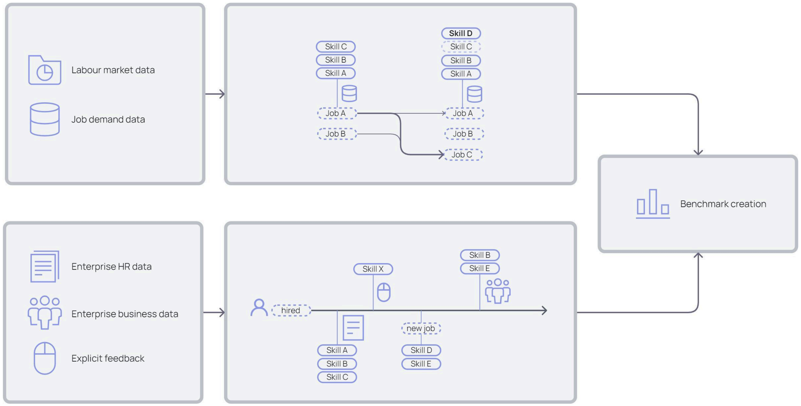 Diagram showing TechWolf’s Product Ecosystem